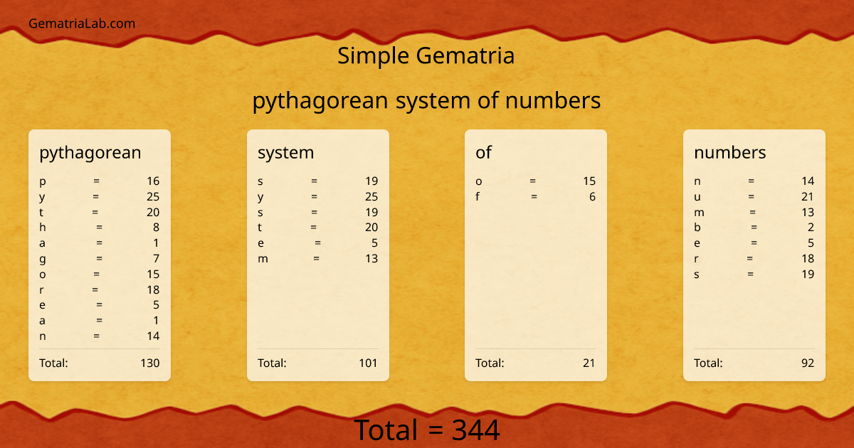 pythagorean system of numbers in simple Gematria